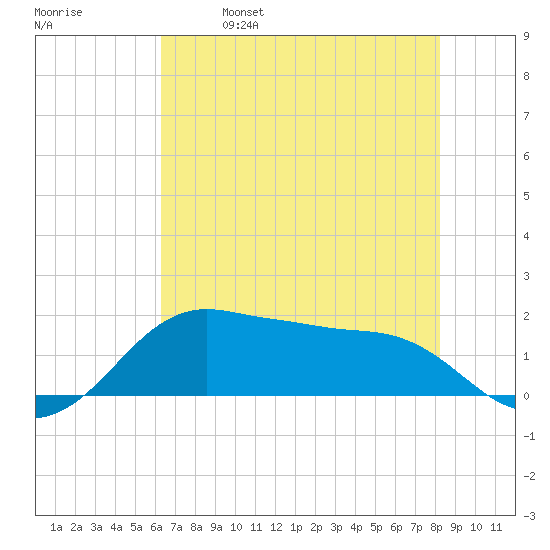 North Jetty entrance tide chart for Saturday, May 29, 2021