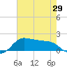 North Jetty entrance tide chart for Saturday, May 29, 2021