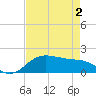 North Jetty entrance tide chart for Sunday, May 2, 2021