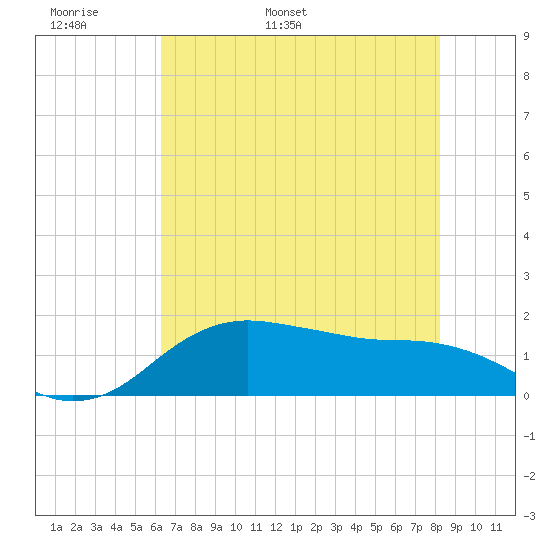 North Jetty entrance tide chart for Monday, May 31, 2021