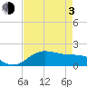 North Jetty entrance tide chart for Monday, May 3, 2021