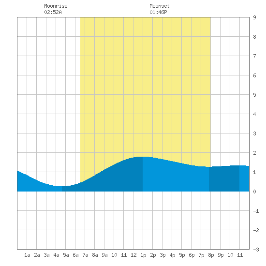North Jetty entrance tide chart for Tuesday, May 4, 2021