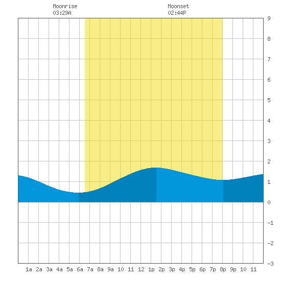 North Jetty entrance tide chart for Wednesday, May 5, 2021