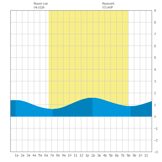 North Jetty entrance tide chart for Thursday, May 6, 2021