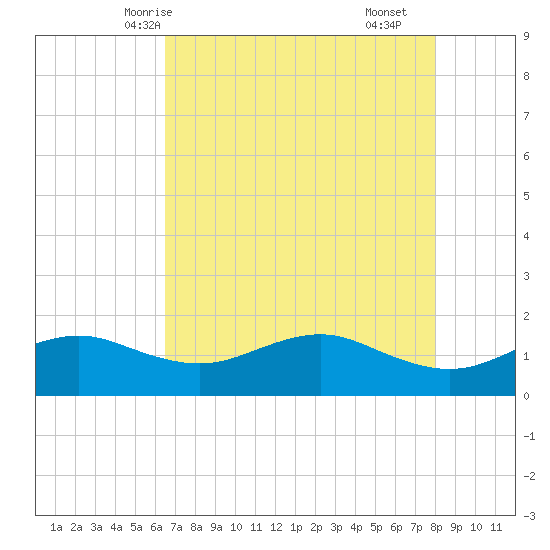 North Jetty entrance tide chart for Friday, May 7, 2021
