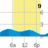 North Jetty entrance tide chart for Sunday, May 9, 2021
