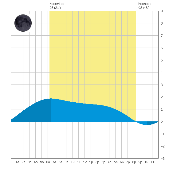 North Jetty entrance tide chart for Thursday, June 10, 2021