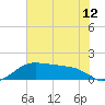 North Jetty entrance tide chart for Saturday, June 12, 2021