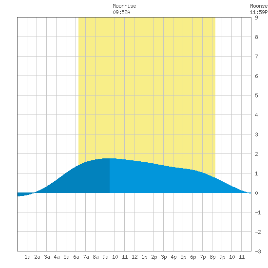 North Jetty entrance tide chart for Monday, June 14, 2021