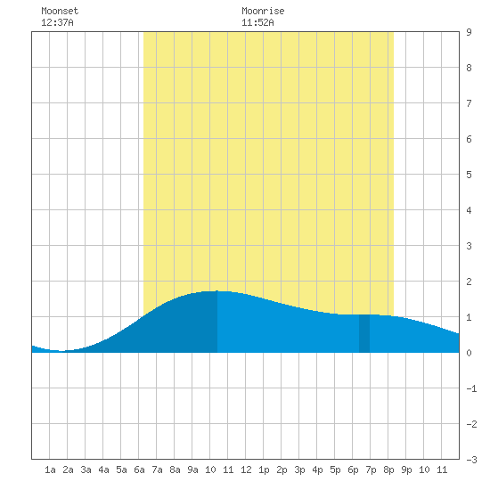 North Jetty entrance tide chart for Wednesday, June 16, 2021