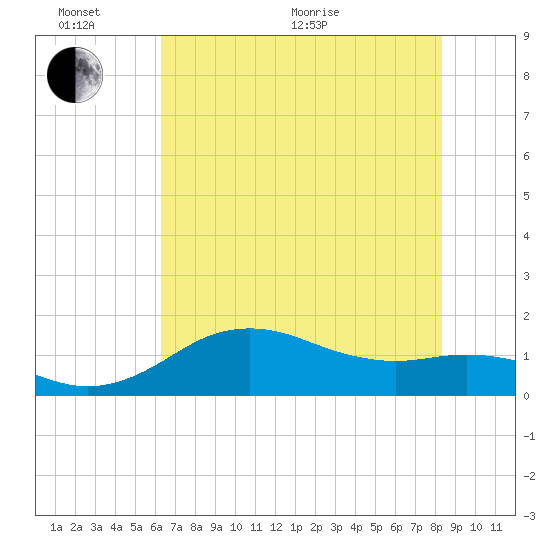 North Jetty entrance tide chart for Thursday, June 17, 2021