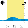 North Jetty entrance tide chart for Thursday, June 17, 2021