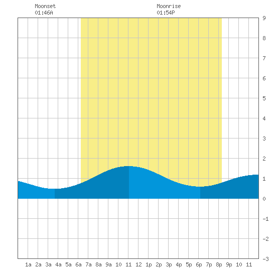 North Jetty entrance tide chart for Friday, June 18, 2021