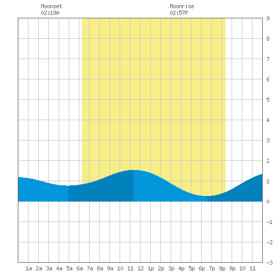 North Jetty entrance tide chart for Saturday, June 19, 2021