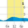 North Jetty entrance tide chart for Tuesday, June 1, 2021