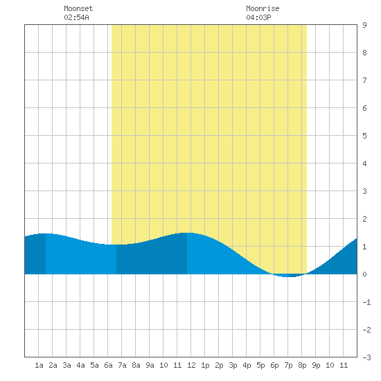 North Jetty entrance tide chart for Sunday, June 20, 2021