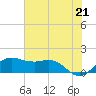 North Jetty entrance tide chart for Monday, June 21, 2021