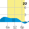 North Jetty entrance tide chart for Tuesday, June 22, 2021