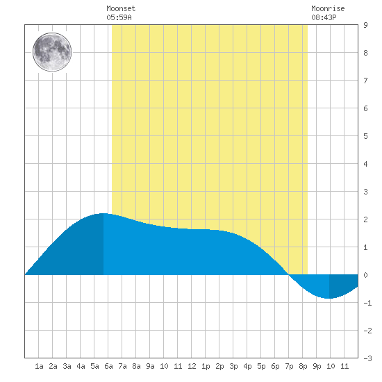 North Jetty entrance tide chart for Thursday, June 24, 2021