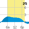 North Jetty entrance tide chart for Friday, June 25, 2021