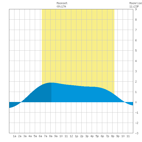 North Jetty entrance tide chart for Sunday, June 27, 2021