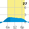 North Jetty entrance tide chart for Sunday, June 27, 2021