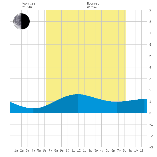 North Jetty entrance tide chart for Wednesday, June 2, 2021