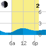 North Jetty entrance tide chart for Wednesday, June 2, 2021