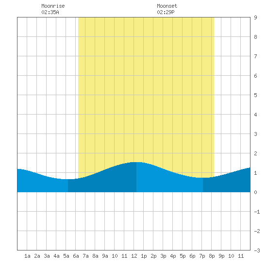 North Jetty entrance tide chart for Thursday, June 3, 2021