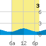 North Jetty entrance tide chart for Thursday, June 3, 2021