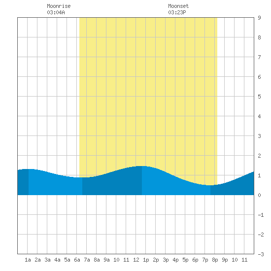 North Jetty entrance tide chart for Friday, June 4, 2021