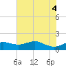 North Jetty entrance tide chart for Friday, June 4, 2021