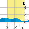 North Jetty entrance tide chart for Sunday, June 6, 2021