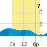 North Jetty entrance tide chart for Monday, June 7, 2021