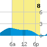 North Jetty entrance tide chart for Tuesday, June 8, 2021