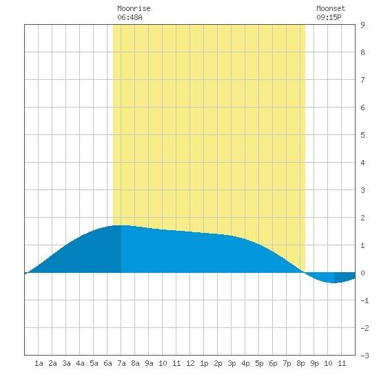 North Jetty entrance tide chart for Saturday, July 10, 2021