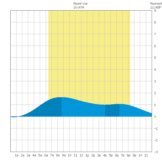 North Jetty entrance tide chart for Wednesday, July 14, 2021