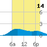North Jetty entrance tide chart for Wednesday, July 14, 2021