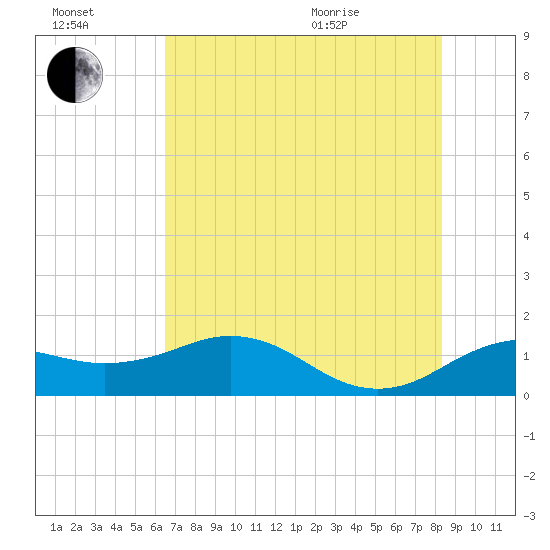 North Jetty entrance tide chart for Saturday, July 17, 2021