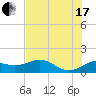 North Jetty entrance tide chart for Saturday, July 17, 2021