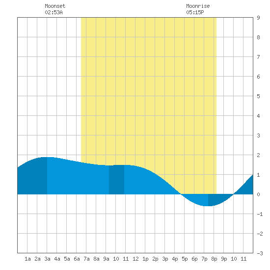 North Jetty entrance tide chart for Tuesday, July 20, 2021