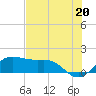 North Jetty entrance tide chart for Tuesday, July 20, 2021