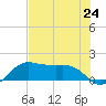 North Jetty entrance tide chart for Saturday, July 24, 2021