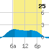 North Jetty entrance tide chart for Sunday, July 25, 2021