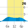 North Jetty entrance tide chart for Monday, July 26, 2021