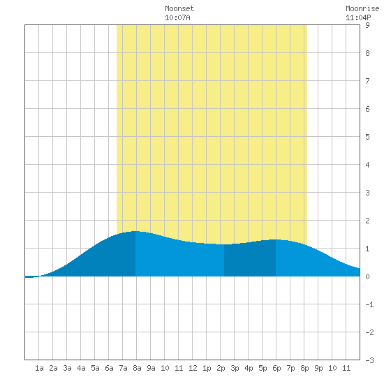 North Jetty entrance tide chart for Tuesday, July 27, 2021