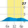 North Jetty entrance tide chart for Tuesday, July 27, 2021