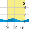 North Jetty entrance tide chart for Friday, July 2, 2021