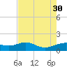 North Jetty entrance tide chart for Friday, July 30, 2021