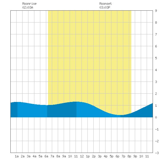 North Jetty entrance tide chart for Saturday, July 3, 2021